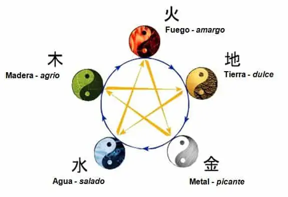 Resultado de imagen para alimentos yin yang sabores de los 5 elementos