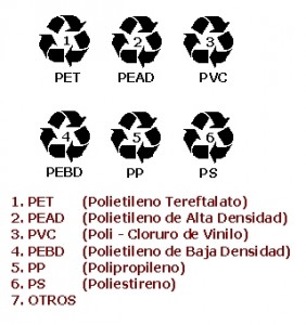 Códigos utilizados para clasificar los plásticos