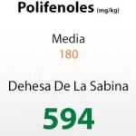 El aceite Dehesa de la Sabina tiene 594 mg/kg de polifenoles, la media 180