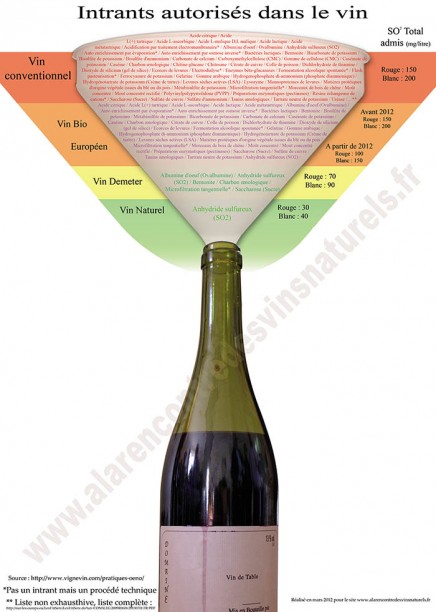 Imagen con los aditivos que están autorizados en lo vinos