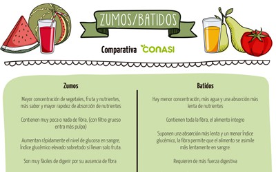 Comparativa entre zumos y batidos