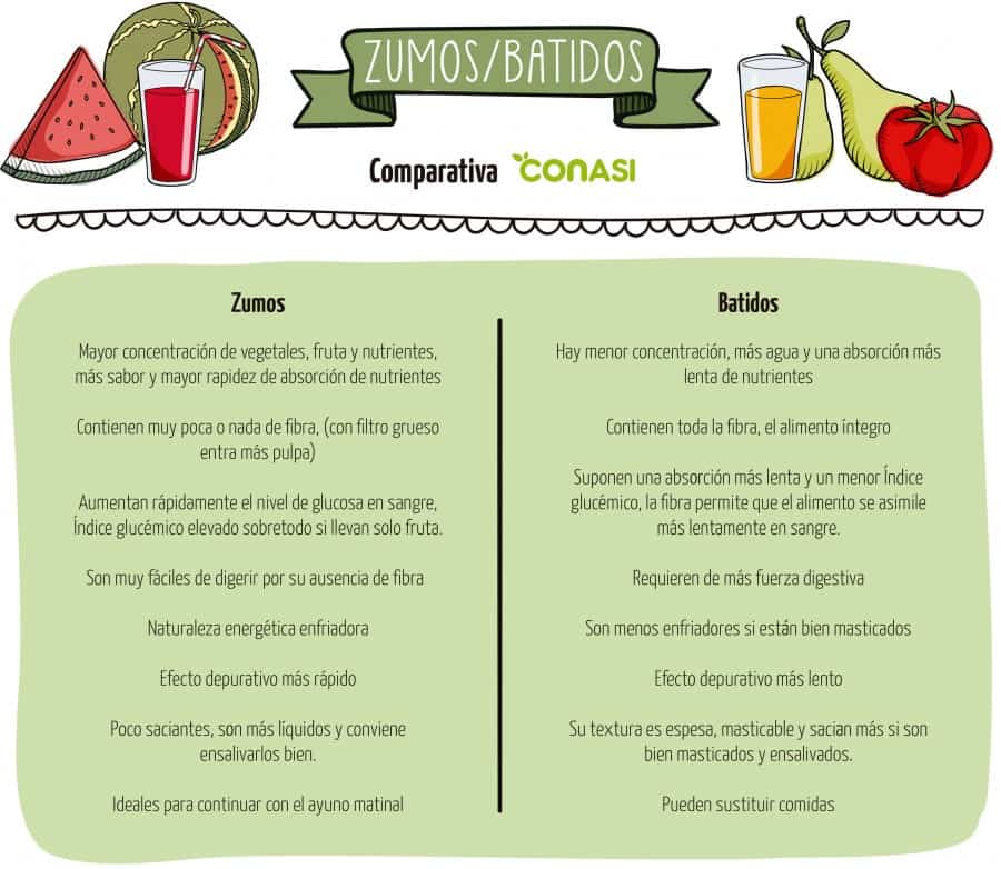 comparativa zumos y batidos