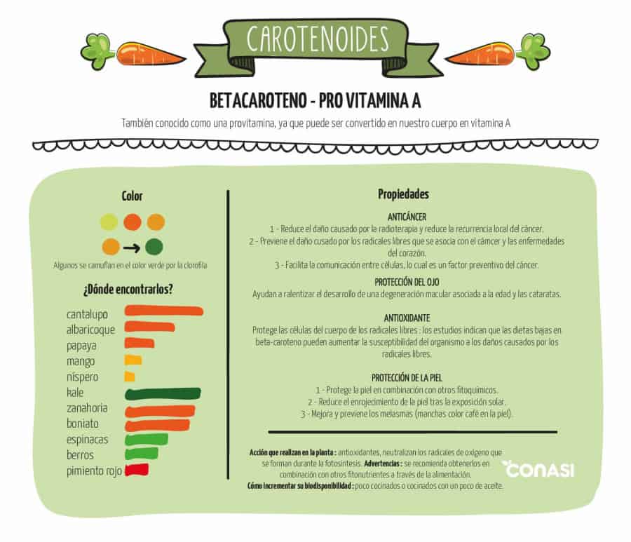 Betacaroteno infografía