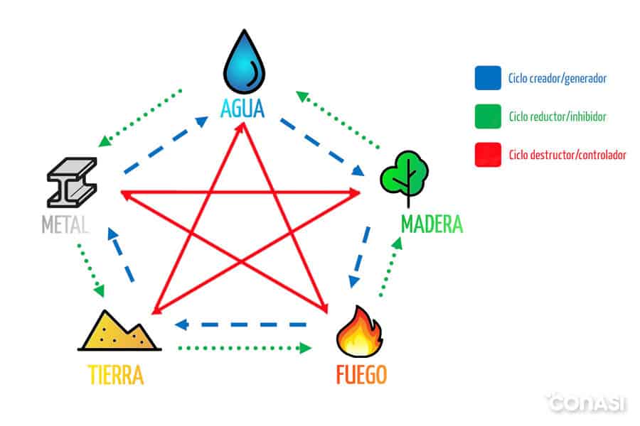 Los cinco elementos de la medicina tradicional china