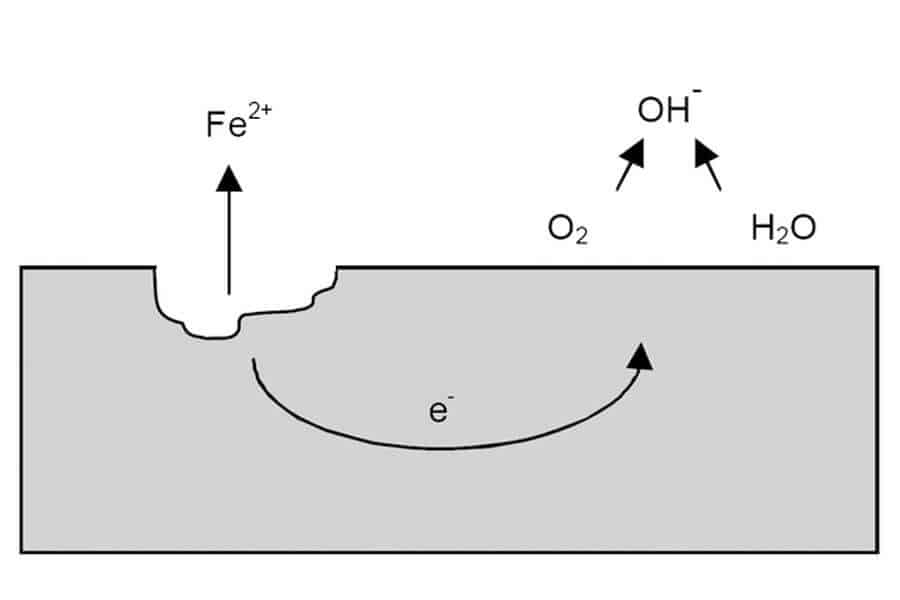 Esquema del picado del hierro