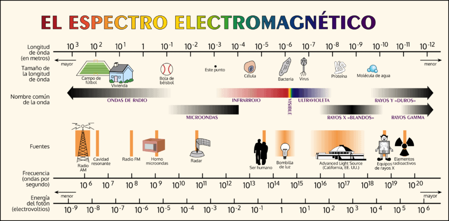 Microondas en el espectro electromagnético